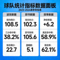 体育数据可视化面板展示球队统计指标